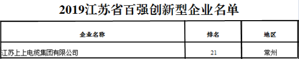 排名21位！ag亚娱集团电缆再次荣获“江苏省百强立异型企业”称呼