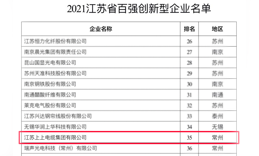 ag亚娱集团电缆荣登“2021江苏省百强立异型企业”榜单