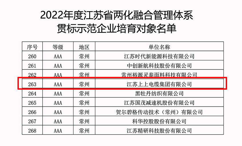 ag亚娱集团电缆乐成入选2022年江苏省两化融合治理系统贯标树模企业培育工签字单